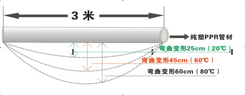 PP-R剛性差，彎曲變形量大