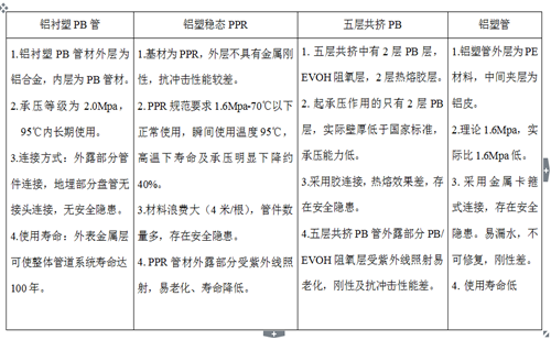鋁襯塑PB、鋁塑穩(wěn)態(tài)管、五層阻氧PB管、鋁塑管性能對(duì)比