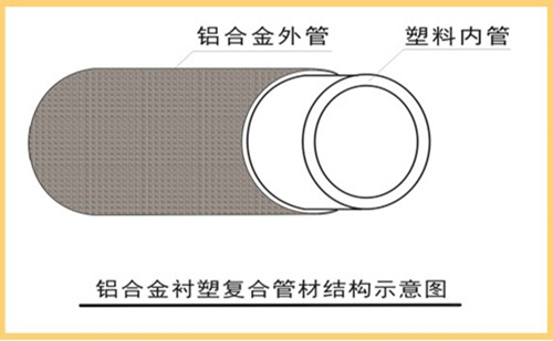 雙層結(jié)構(gòu)：外層為6063無(wú)縫鋁合金，內(nèi)層為國(guó)標(biāo)PP-R管材