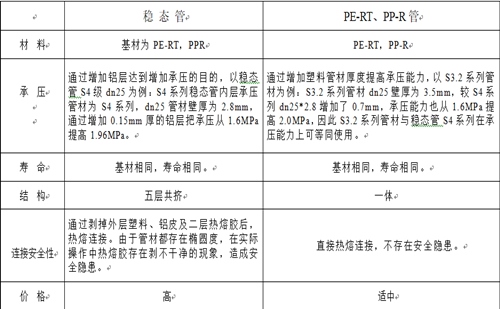 興紀(jì)龍普通PE-RT、PP-R與穩(wěn)態(tài)管的對(duì)比